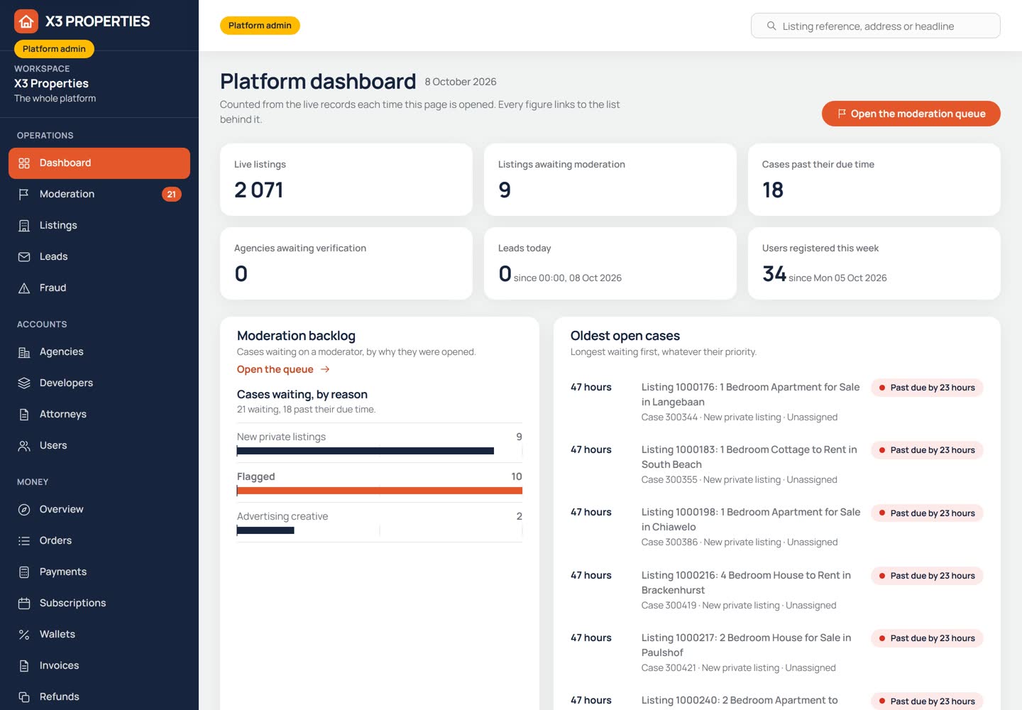 Platform admin dashboard with figures for live listings, listings awaiting moderation, overdue cases, agencies awaiting verification, leads today and new users, a moderation backlog bar chart and a list of the oldest open cases.
