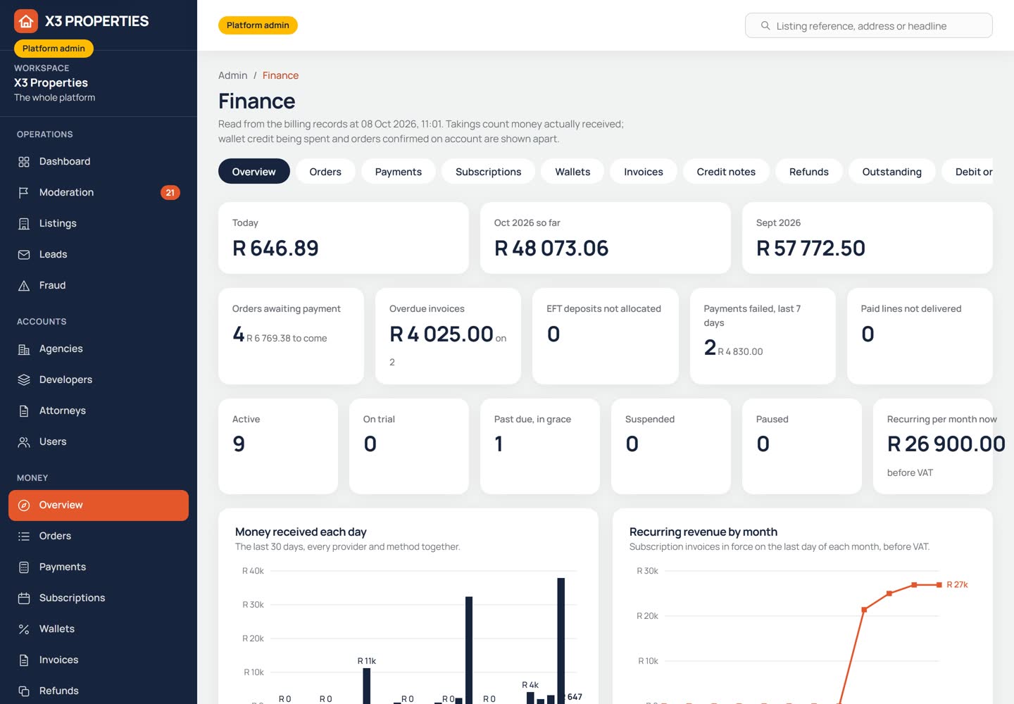 Admin finance overview with takings for today, this month and last month, orders awaiting payment, overdue invoices, subscription status counts, and charts of money received each day and recurring revenue by month.