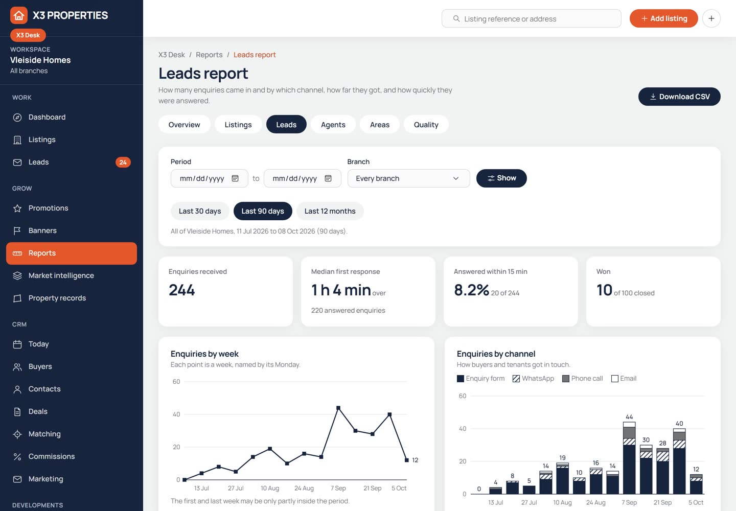 Leads report in X3 Desk with figures for enquiries received, median first response and enquiries answered within 15 minutes, a line chart of enquiries by week and a stacked bar chart of enquiries by channel.