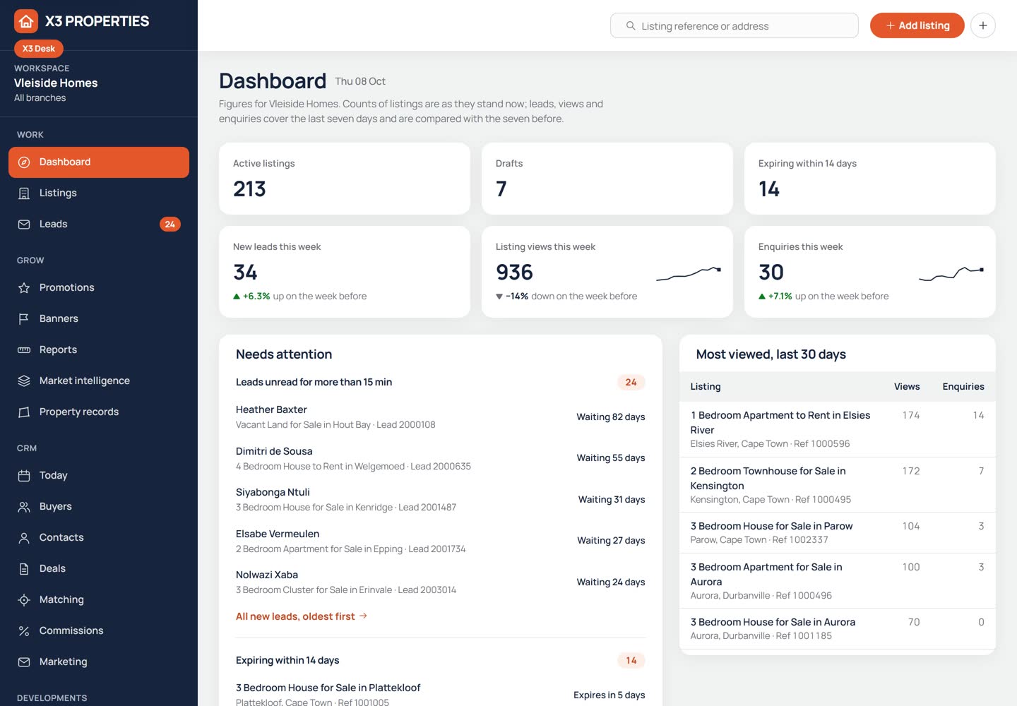 X3 Desk dashboard for an estate agency with figures for active listings, new leads, listing views and enquiries, a list of items needing attention and the most viewed listings.
