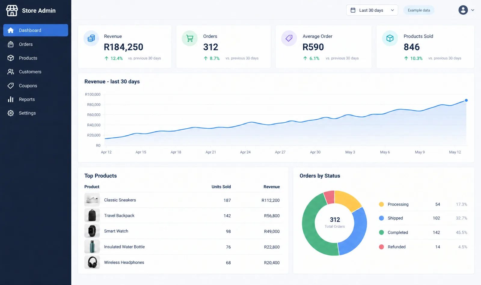 Example store analytics dashboard labelled example data, with revenue, orders, average order and products sold, a 30-day revenue chart, top products and orders by status